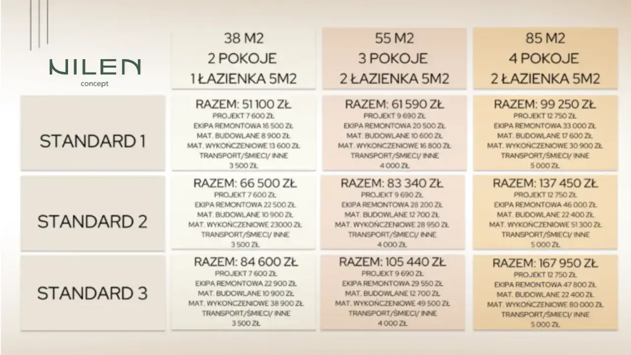 Tabela cenowa remontów mieszkań w bloku: od 51 100 zł za 38 m2 do 167 950 zł za 85 m2.