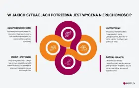 Wycena nieruchomości jest kluczowa przy zakupie, kredycie hipotecznym, ubezpieczeniu i podziale majątku.
