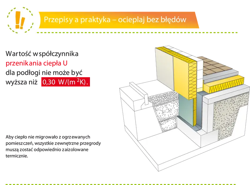 Przekrój pokazuje prawidłową izolację posadzki z materiałów termoizolacyjnych, zapobiegającą utracie ciepła.